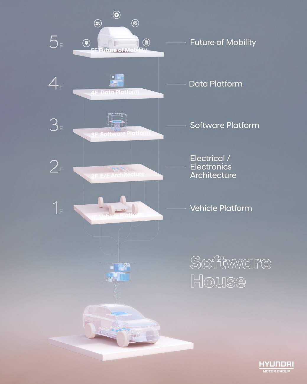 Hyundai Software Defined Cars