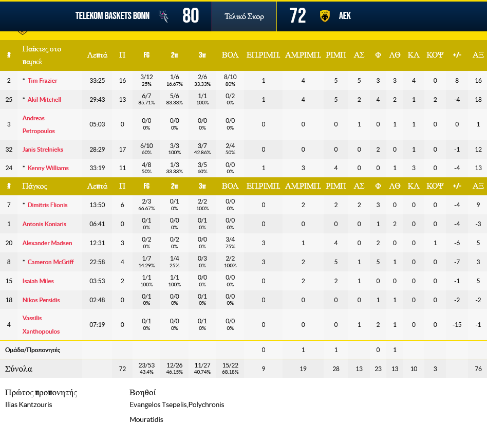 bONN - AEK stats