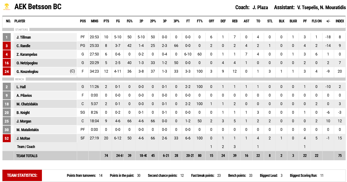 Apollonas - AEK stats