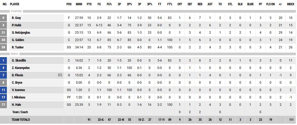 Τα στατιστικά της ΑΕΚ