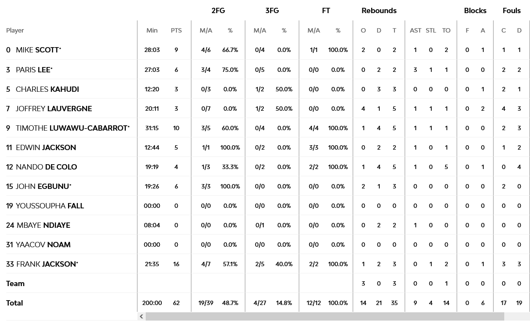 Asvel - Partizan stats