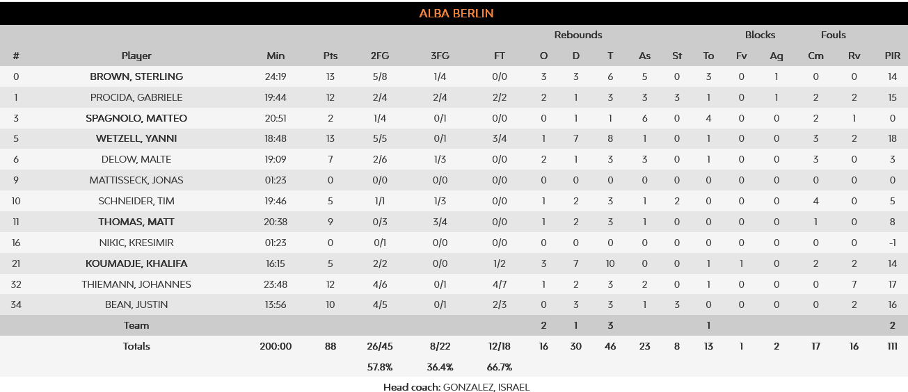 Asvel - Alba stats