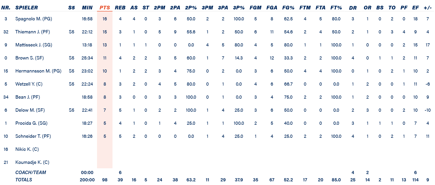 Alba stats