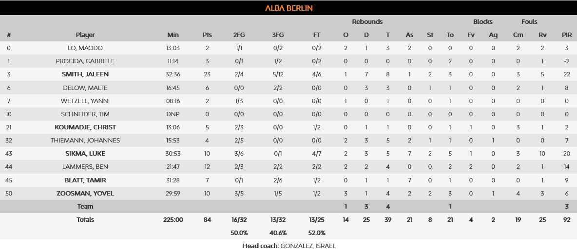 Alba - Red Star stats
