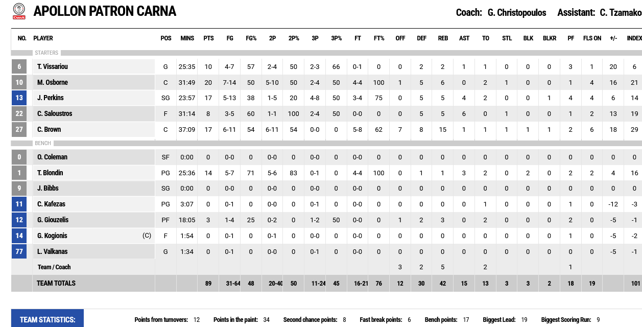 Apollon - AEK stats