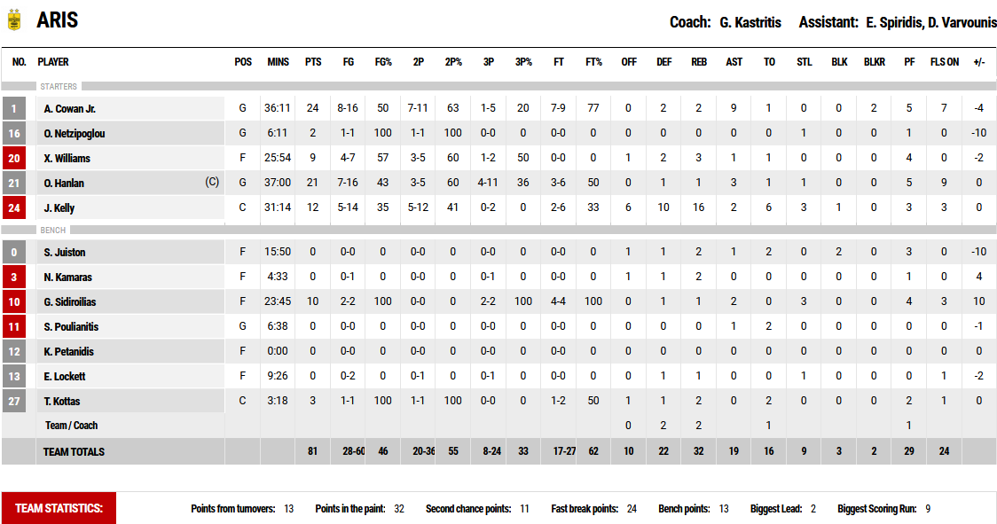 Λάρισα - Άρης