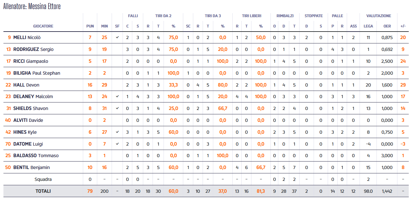 Armani stats