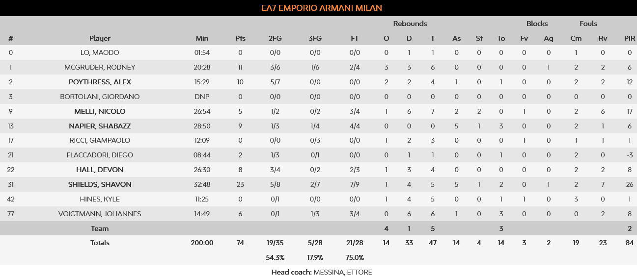Armani - Barca stats