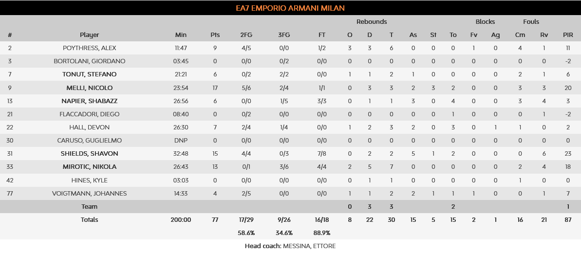 Armani - Fener stats