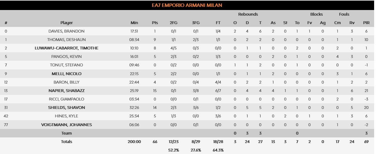 Maccabi - Armani stats