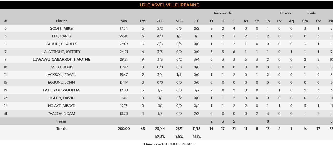 Asvel - Alba stats
