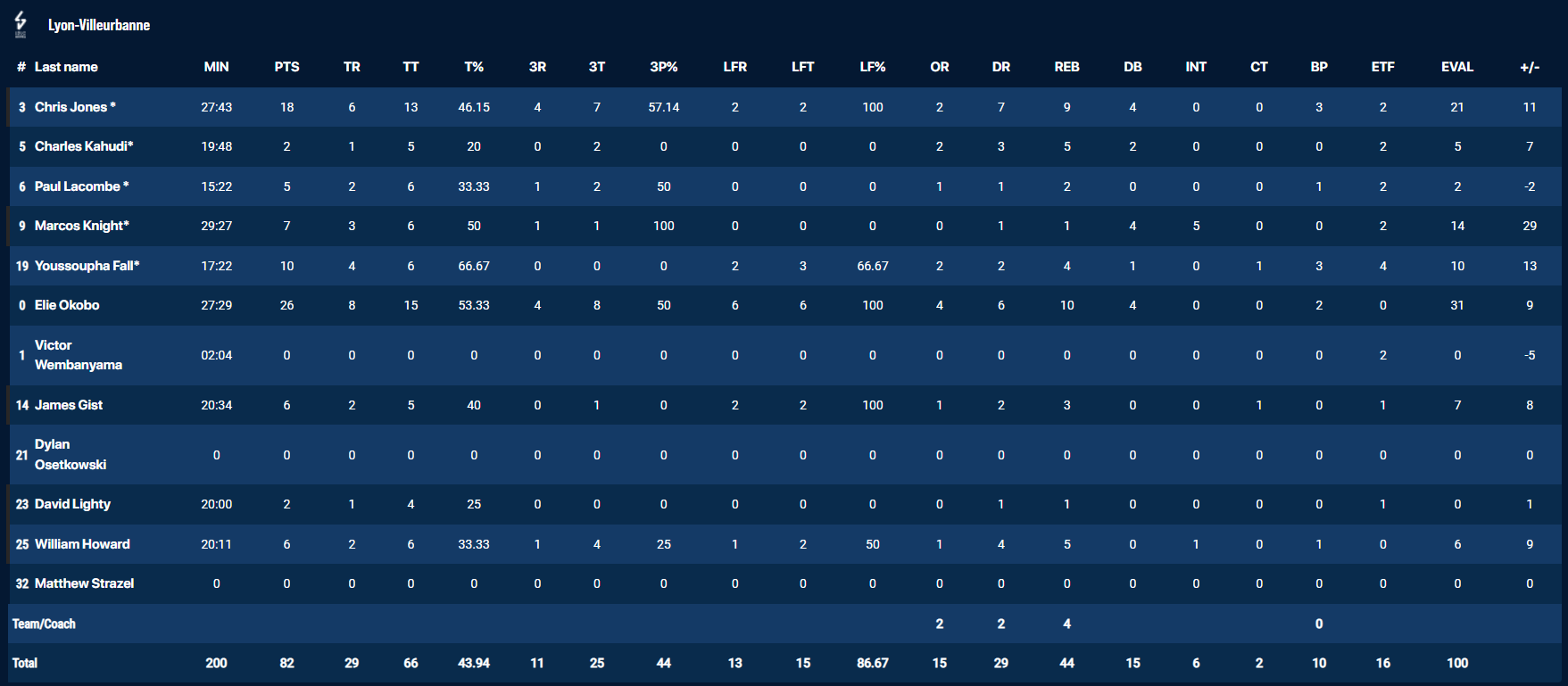 Asvel stats