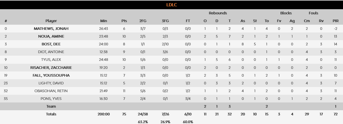 Monaco Asvel stats