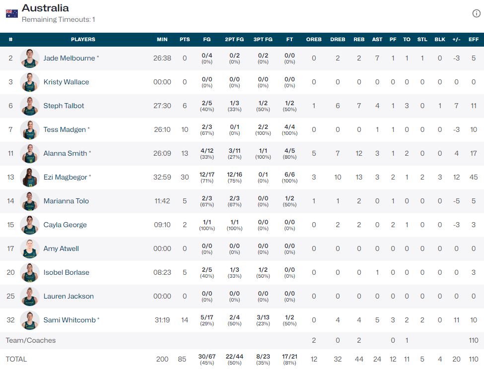 Τα στατιστικά της Αυστραλίας 