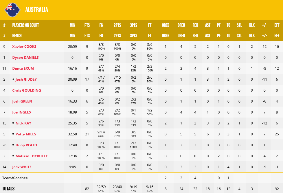 Australia - Germany stats