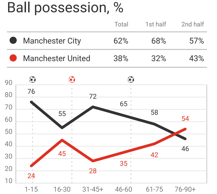 Ball Possession