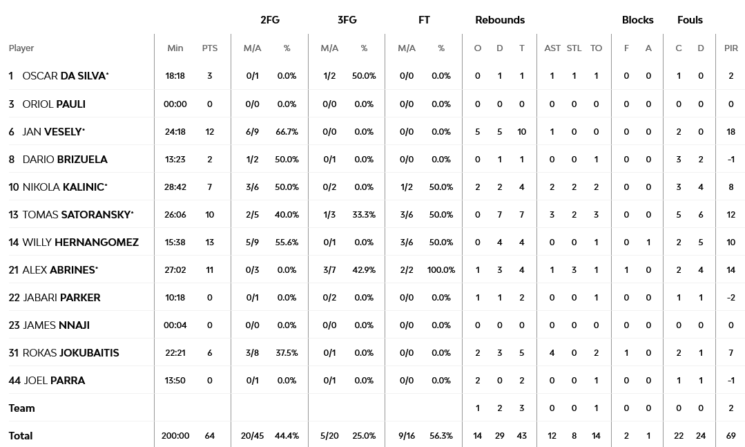 Real - Barca stats