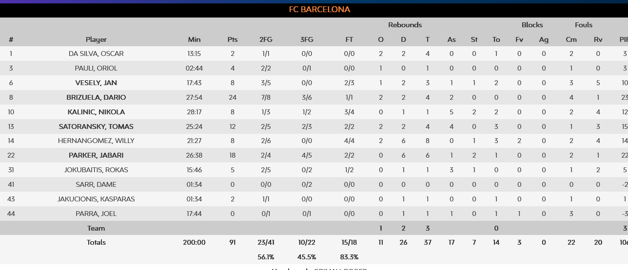Barcelona - Zalgiris stats