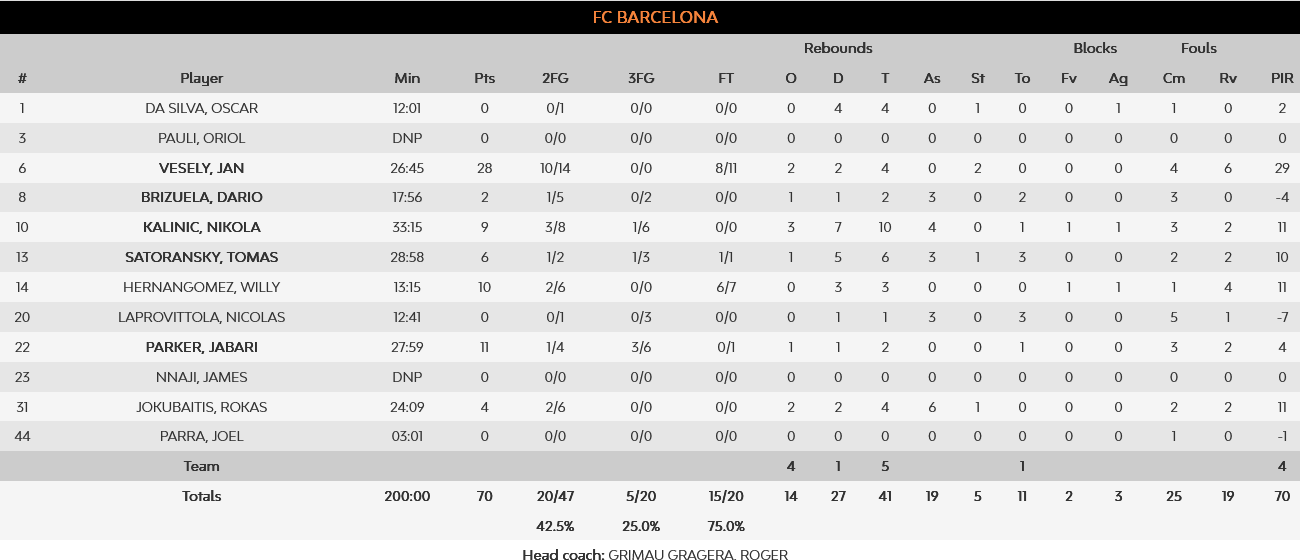 Armani - Barca stats