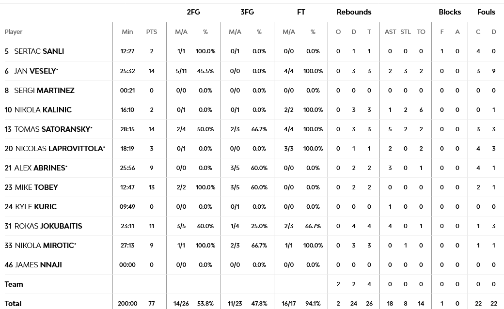 Zalgiris - Barcelona stats