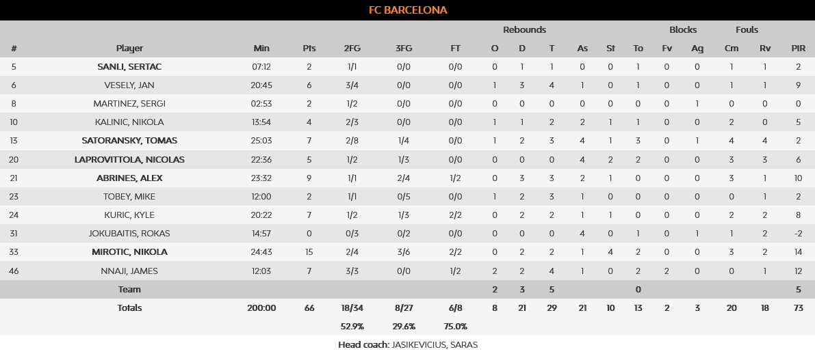 Monaco - Barcelona stats