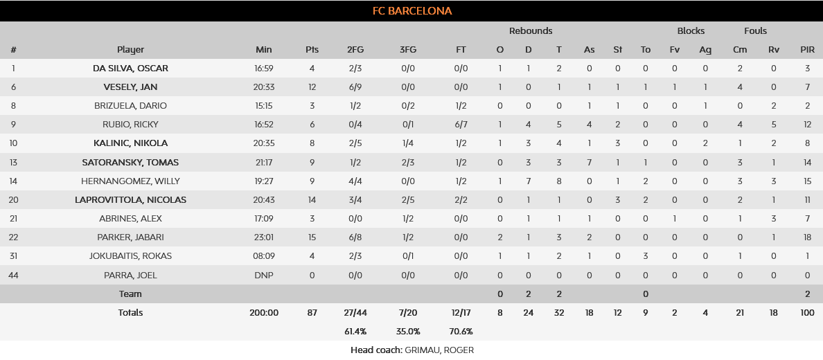 Bayern - Barcelona stats