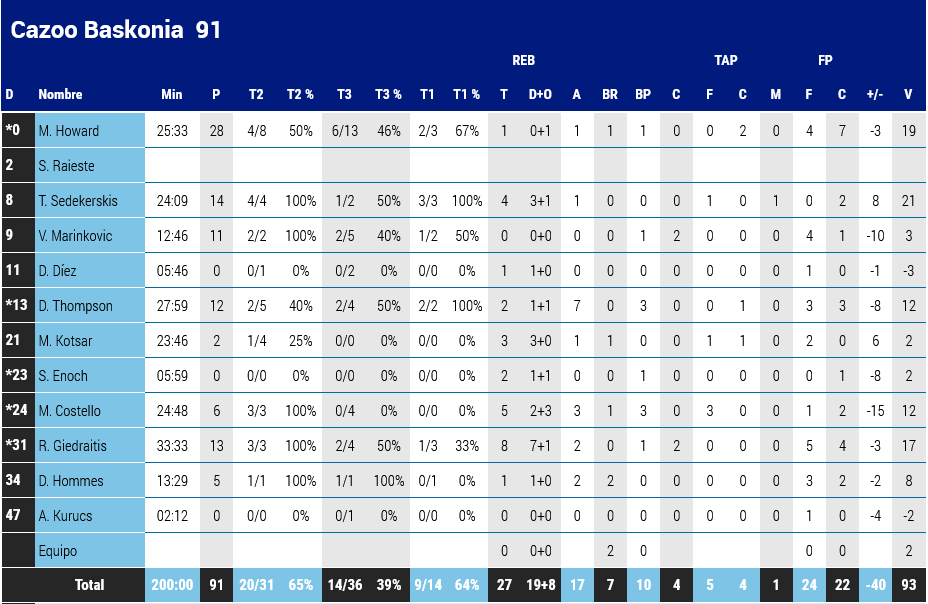 Baskonia stats