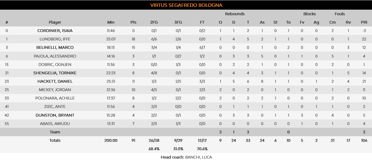 Virtus - Baskonia stats