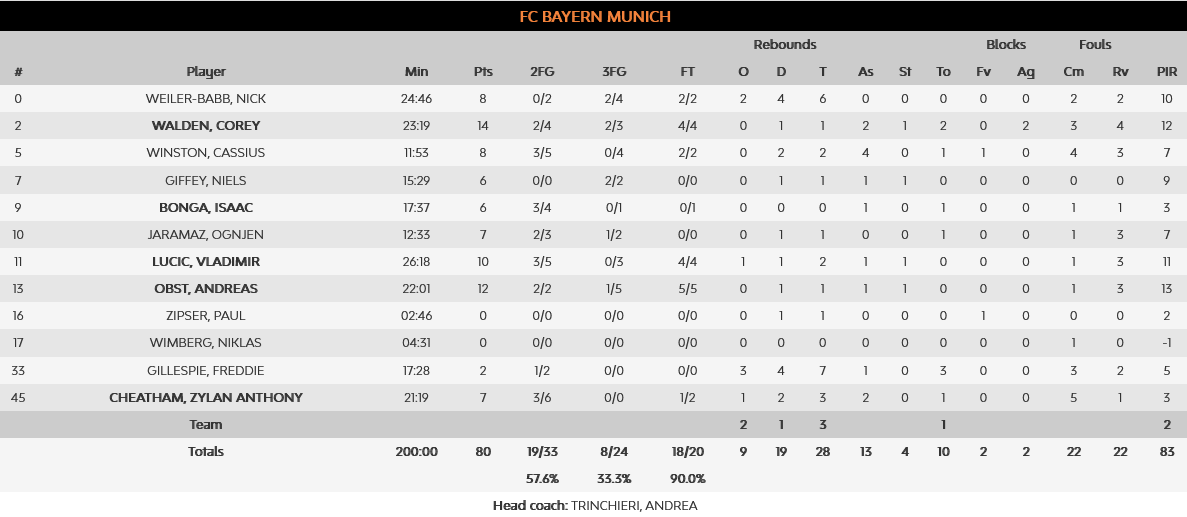 Bayern - Zalgiris stats