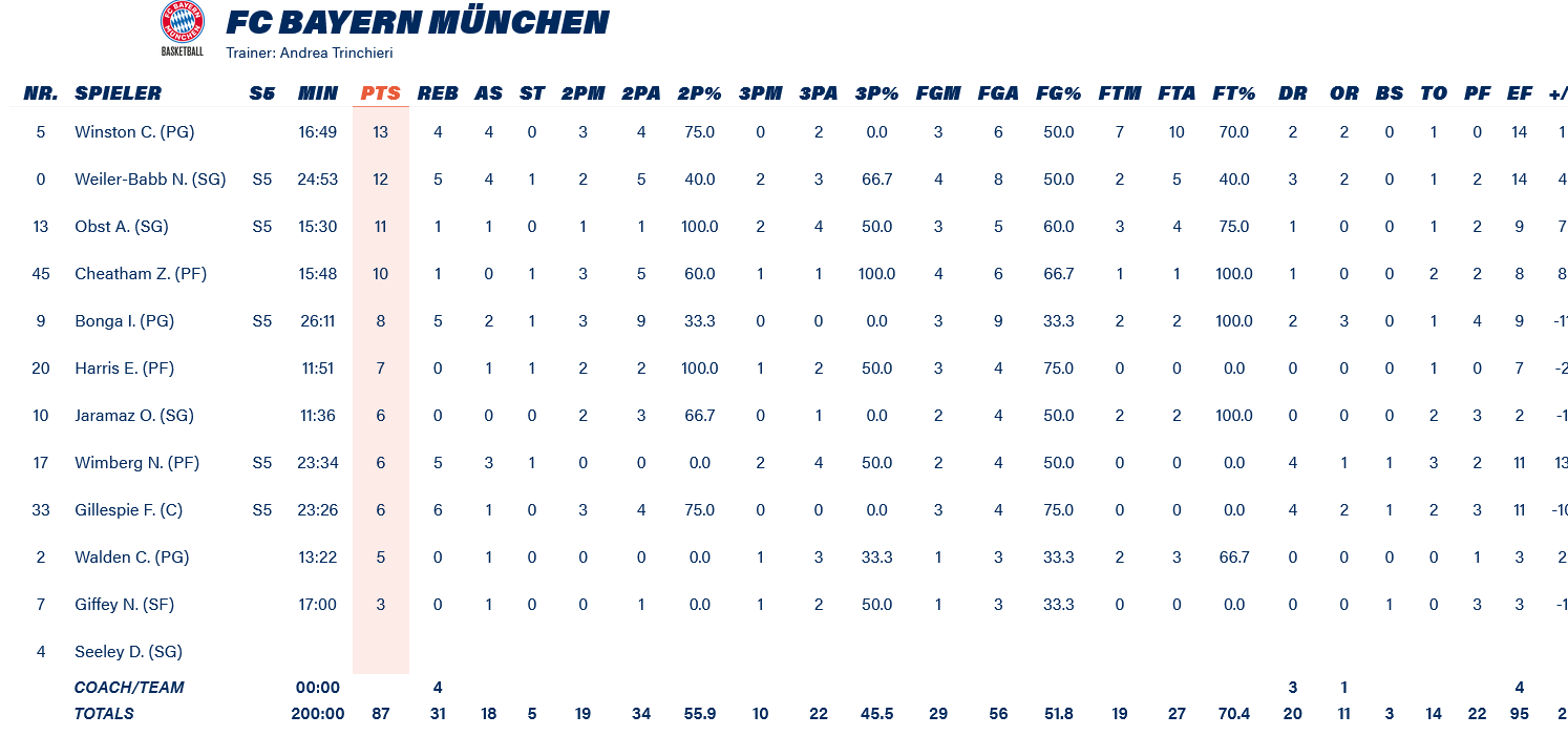 Bayern stats