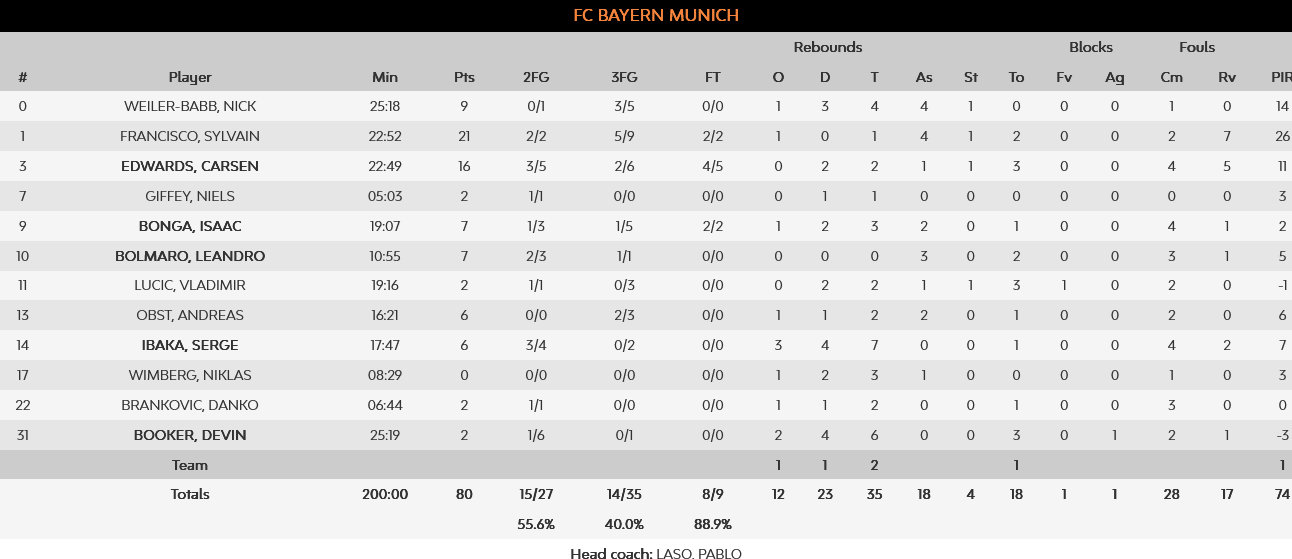 Bayern - Monaco stats