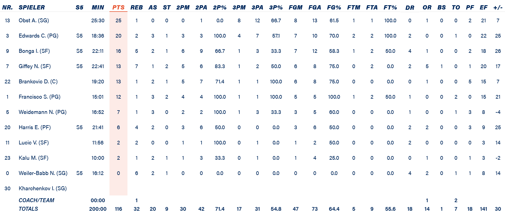 Bayern stats