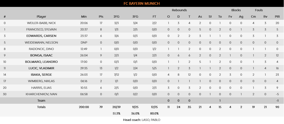 Bayern - Barcelona stats