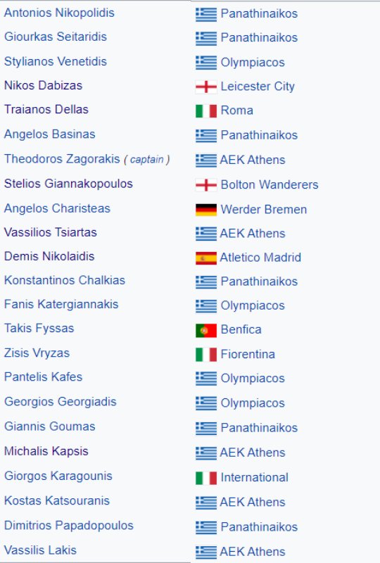 Το ρόστερ της Ελλάδας στο Euro 2004