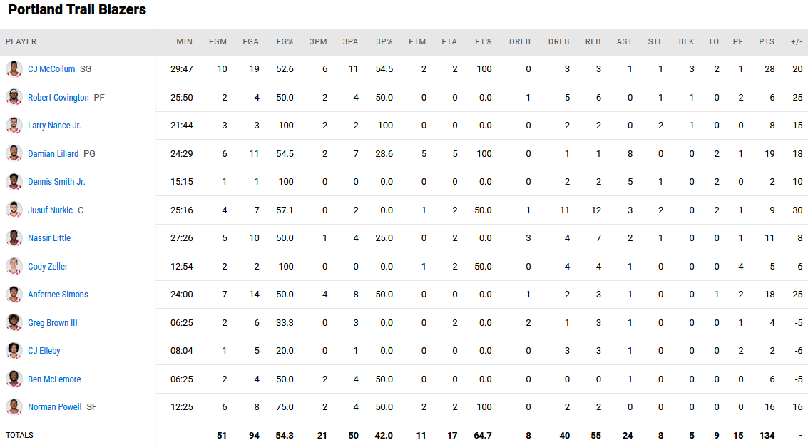 Blazers stats