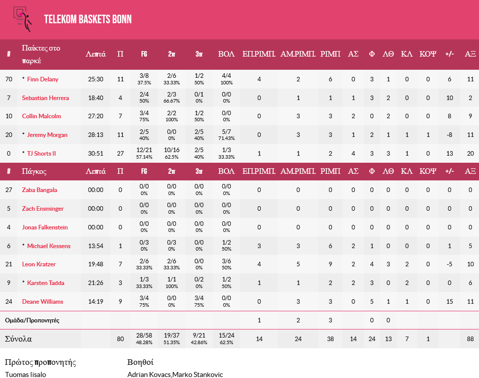bONN - AEK stats