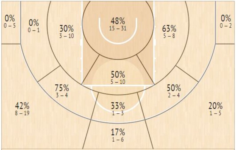 Τα στατιστικά του Μπράουν