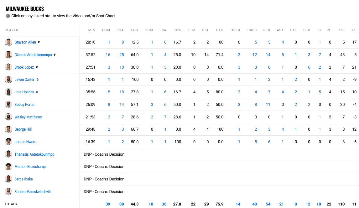 Bucks - Nets stats