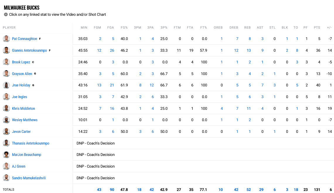Bucks Celtics stats