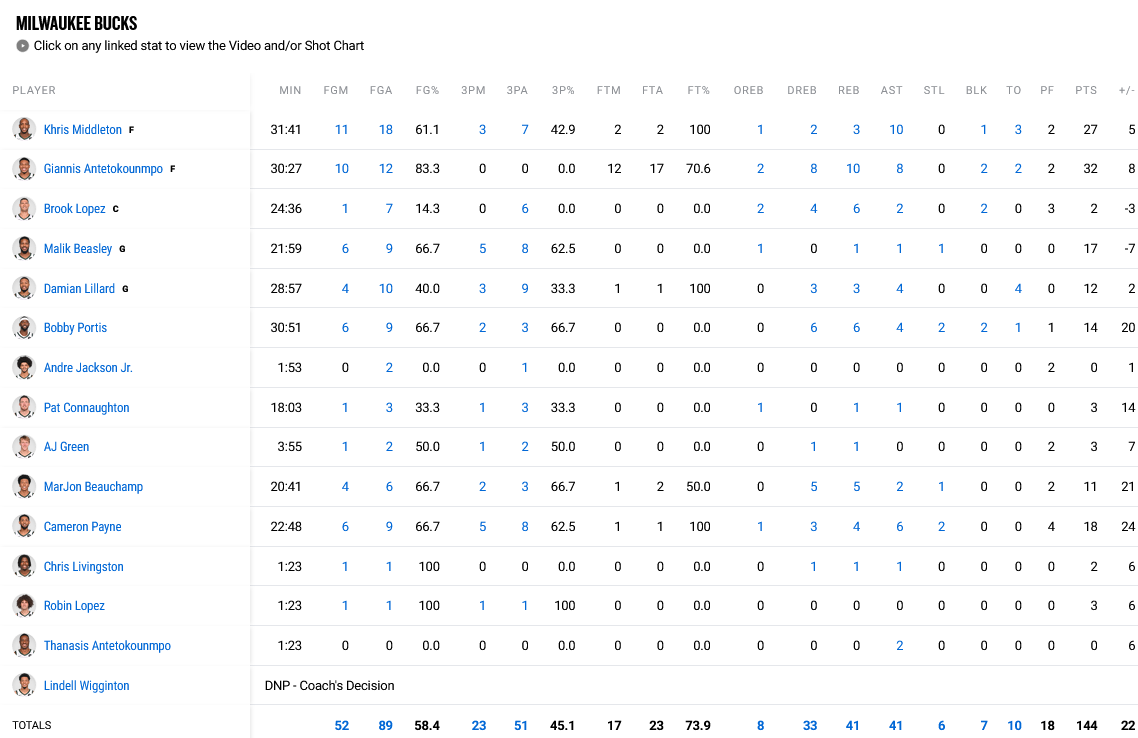 Nets - Bucks stats