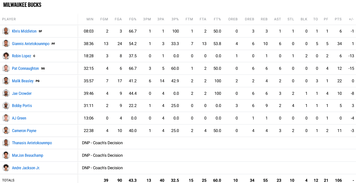 Suns - Bucks stats