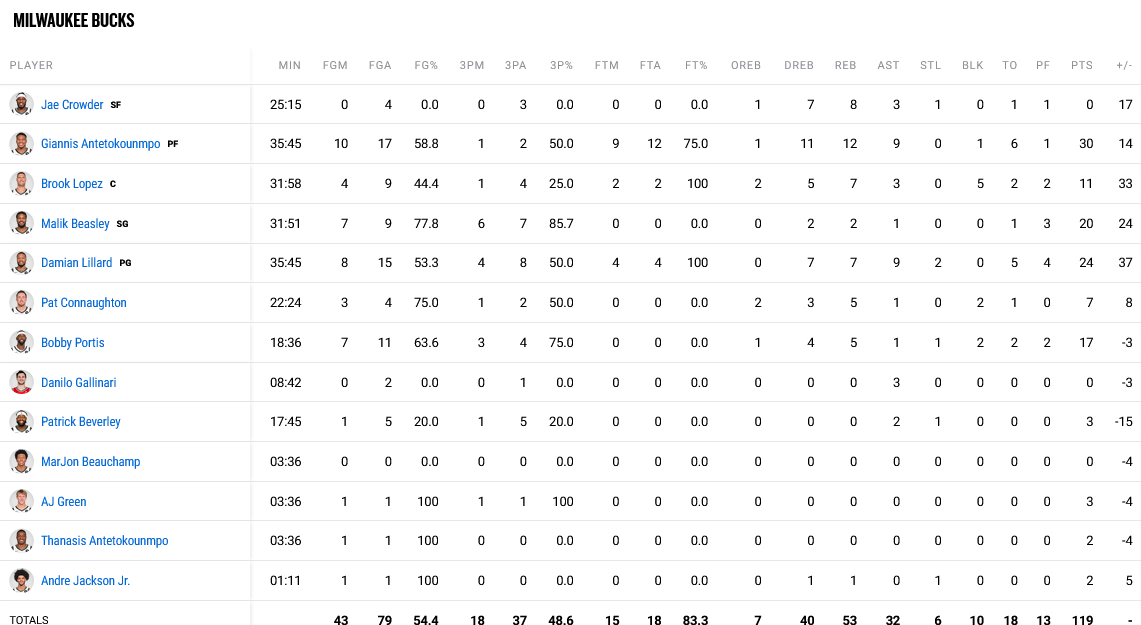 Sixers - Bucks stats