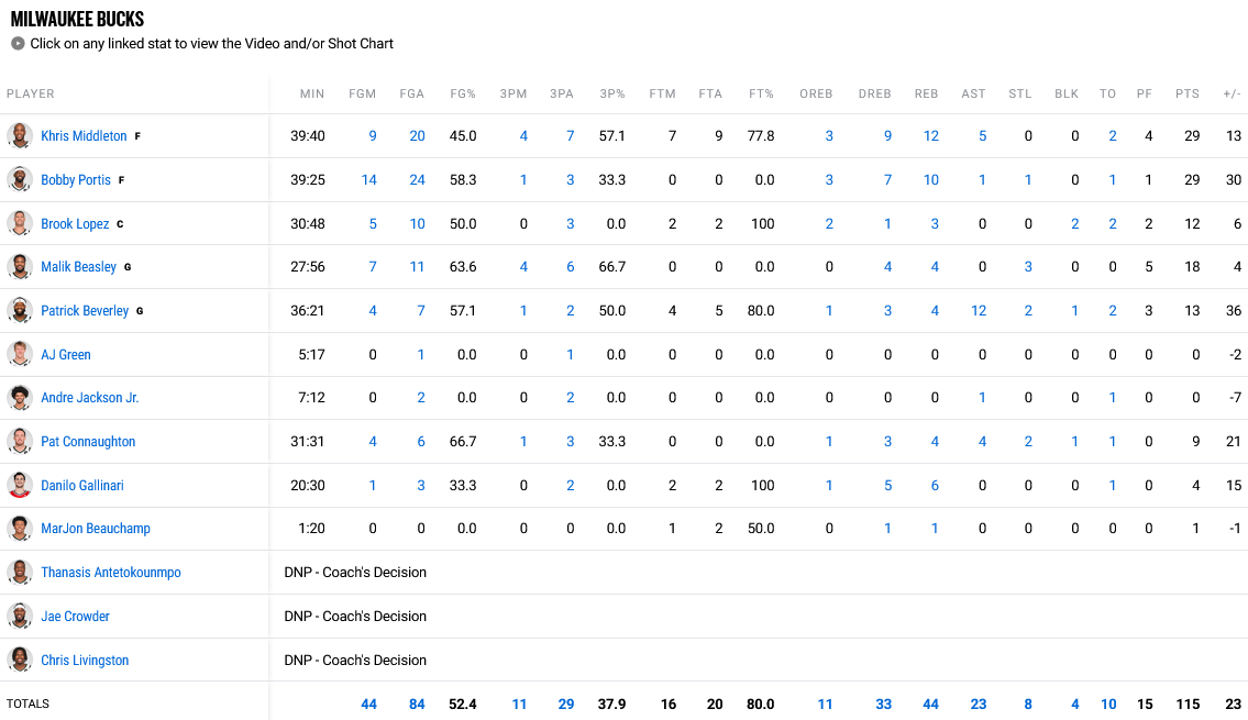 Bucks - Pacers stats