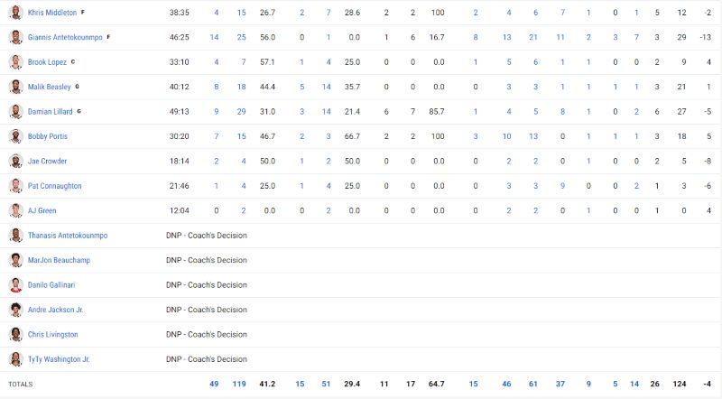 ΤΑ στατιστικά των Μπακς