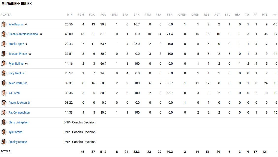 Τα στατιστικά των Μπακς