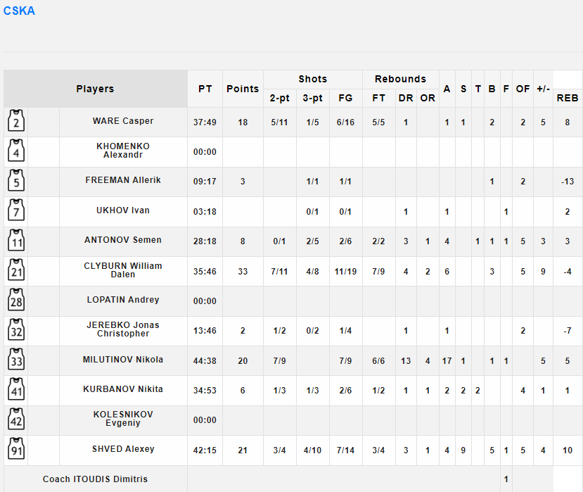 Zenit - CSKA STATS