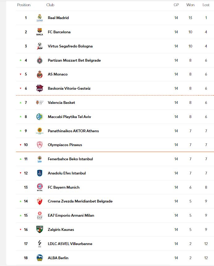 Η επίσημη βαθμολογία της EuroLeague. 