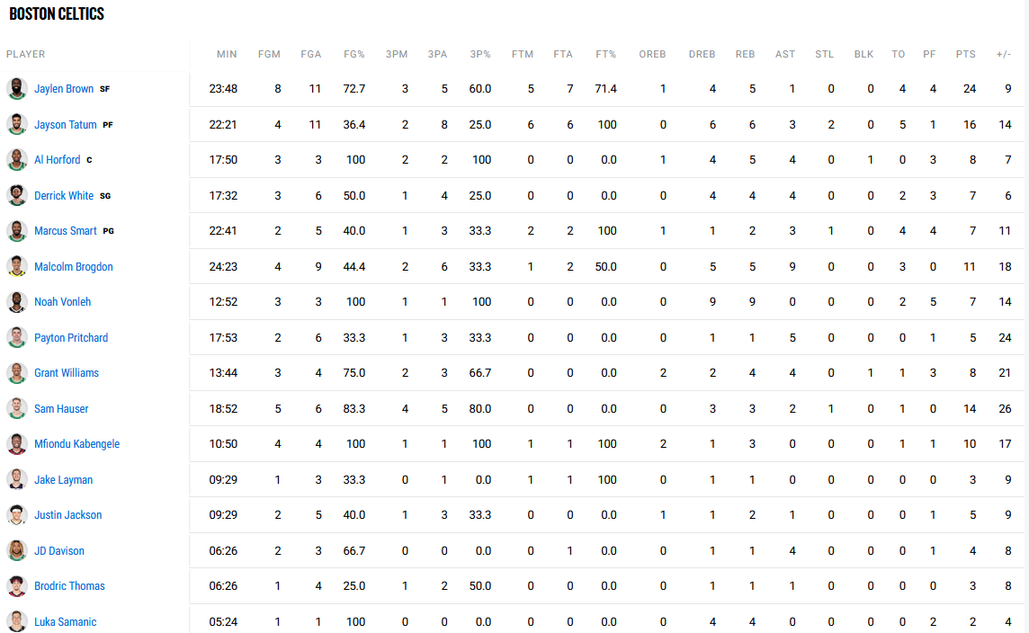 Celtics stats