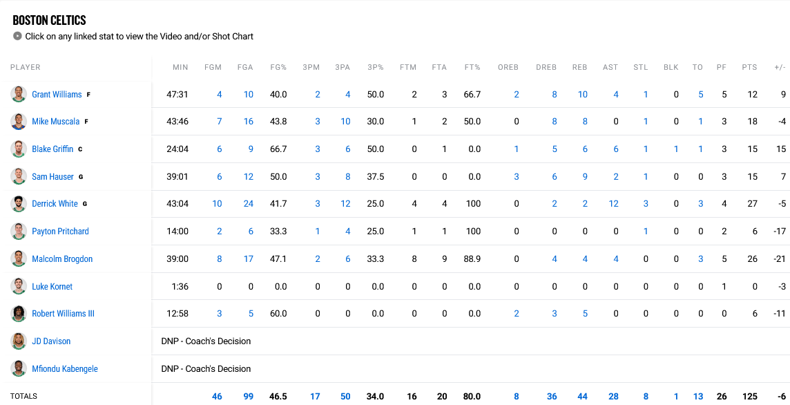 Bucks Celtics stats