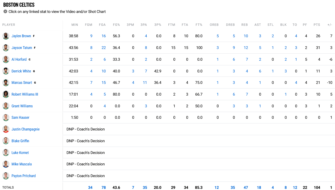 Heat - Celtics Game 6 stats